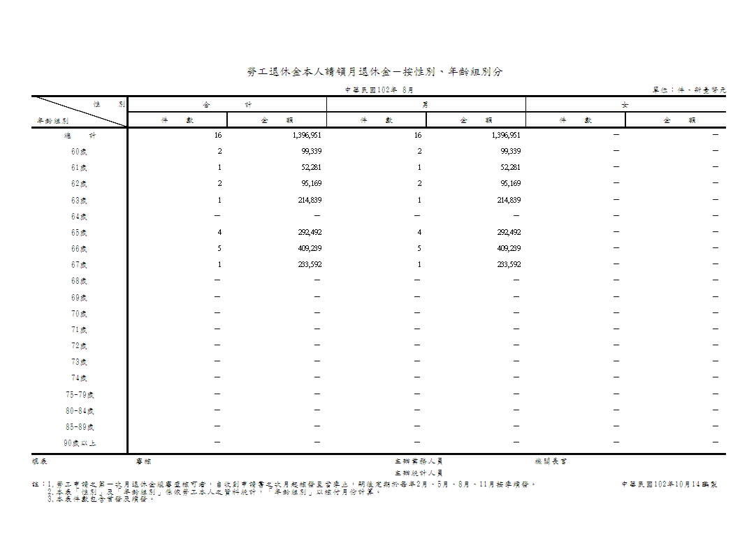 勞工退休金本人請領月退休金－按性別、年齡組別分第1頁圖表